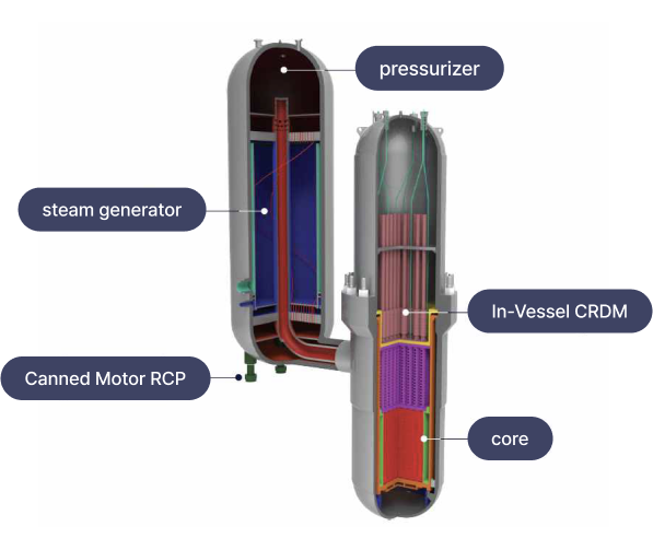 BANDI Structure:pressurizer,steam generator,Built-in CRDM,Canned Motor RCP,core