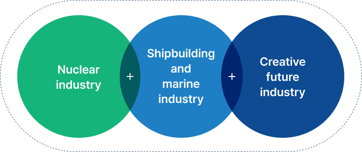 Nuclear energy industry + Shipbuilding & marine industry + Creative future industry