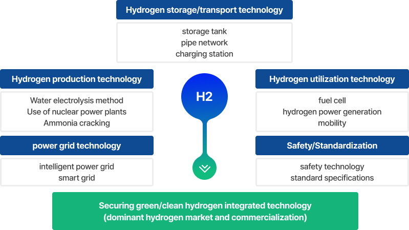 hydrogen storage/transport technology:storage tank, pipe network, charging station/ hydrogen production technology:water electrolysis method use of nuclear power plants ammonia craking/hydrogen utilization technology:fuel cell,hydrogen power generation, mobility/power grid technology:intelligent power grid smart grid/safety/standardization:safety technology, standard specifications/ securing green/clean hydrogen integrated technology(dominant hydrogen market and commercialization)