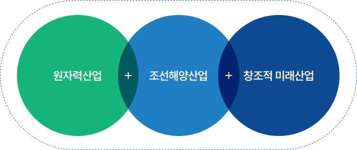 원자력산업 + 조선해양산업 + 창조적 미래산업