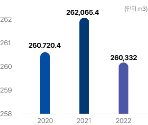단위 ㎥, 2020:260.720.4, 2021:262,065.4, 2022:260,332