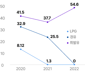 LPG(2020:8.12, 2021:1.3, 2022:0), 경유(2020:32.9, 2021:25.5, 2022:0), 휘발유(2020:41.5, 2021:37.7, 2022:54.6)
