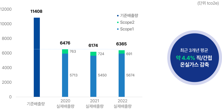 (단위 tco2e) 기준 배출량:11408, 2020 실제배출량:763(Scope2)+5713(Scope1)=6476, 2021 실제배출량:724(Scope2)+5450(Scope1)=6174, 2022 실제배출량:691(Scope2)+5674(Scope1)=6356 최근 3개월 평균 약 4.4% 직/간접 온실가스 감축