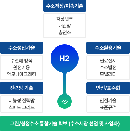 H2 > - 수소저장/이송기술:저장탱크,배관망,충전소 / 수소생산기술:수전해 방식,원전이용,암모니아크래킹 / 전력망기술:지능형 전력망,스마트그리드 / 수소활용기술:연료전지,수소발전,모빌리티 / 안전/표준화:안전기술, 표준규격 / 그린/청정수소 통합기술확보(수소시장 선점 및 사업화) 