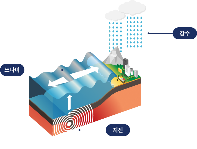 강수, 지진과 쓰나미가 발생하는 이미지