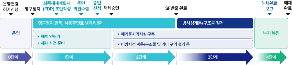 원전해체 작업의 주요역무와 단계별 설명 이미지 입니다. 자세한 내용은 아래를 참고하세요.