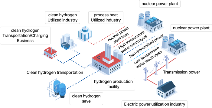 nuclear power plant,process heat/Utilized industry,clean hydrogen/Utilized industry,clean hydrogen/Transportation/Charging Business,clean hydrogen/save,hydrogen production facility,Electric power utilization industry,nuclear power plant