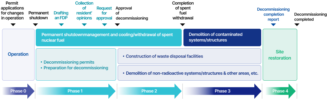 This is an image explaining the main tasks and stages of nuclear power plant decommissioning work. See below for more details.