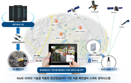 multi-GNSS 기술을 적용한 증강현실 기반 지중 배전설비 스마트 관리시스템