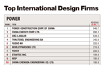 미국 ENR誌 선정,‘원전 설계 해외매출’ 부문 세계 2위