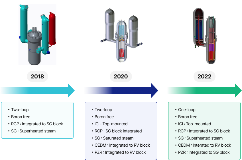 Status of Bandi Technology Development