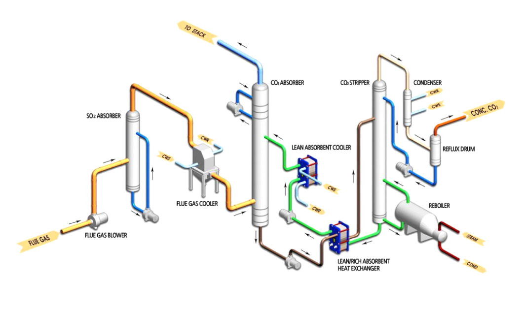 Wet Amine Co2 Capturing Facility System Diagram